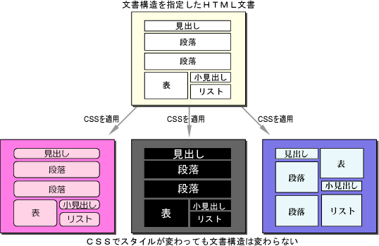 HTML文書にCSSを適用する