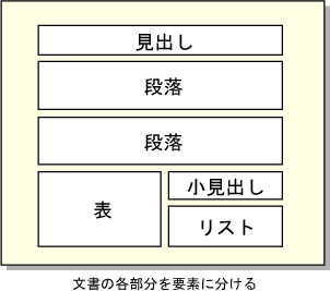 文書の各部分を要素に分ける