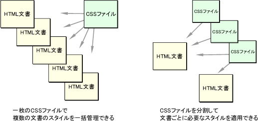 構造と見栄えの分離で効率良くスタイル管理できる