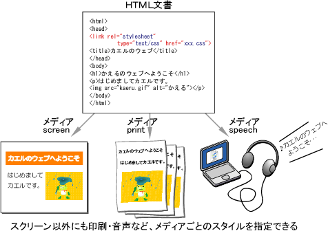 メディアに応じてスタイルを指定できる