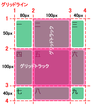 図：グリッドラインとグリッドトラック